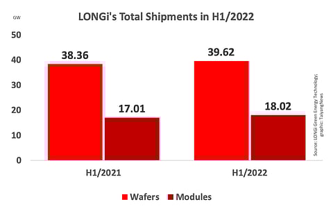Caption: During H1/2022, LONGi’s shipments improved on annual basis as did its operating income and net profit. The numbers shared here include 20.15 GW wafers and 17.70 GW modules sold externally.