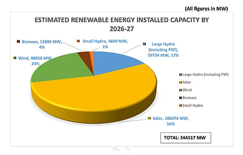 According to the CEA, by 2026-27 India is likely to have 186.07 GW solar PV installed capacity accounting for 54% of 344.5 GW renewable energy capacity. (Source: CEA)