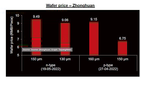 Compensating for thickness: The May 2022 price list of Zhonghuan indicates the price difference between comparable n-type and p-type wafers is about 6%, most of which (4.5%) can be compensated by reducing thickness by 20 μm. (Source: Zhonghuan; Graphic: TaiyangNews)