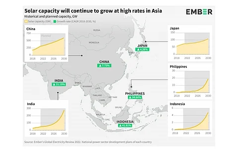Analysis of national power development plans of China, Japan, Indonesia, India and the Philippines by Ember sees these economies leading as Asia’s biggest for solar power. (Source: Ember)