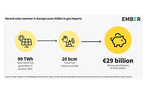 EU’s potential cost savings from avoided fossial gas importes between May 2022 and August 2022 were an estimated €29 billion, as per Ember with solar’s share in the bloc’s electricity mix increasing to 12%. (Source: Ember)