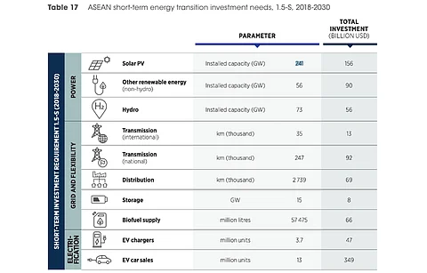 241 GW installed capacity of solar PV along with 56 GW of other non-hydro renewable energy capacity are among investments needed by ASEAN for its short-term energy transition investment needs, according to the new IRENA report. (Source: IRENA)
