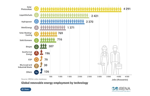 Solar PV was the largest renewable energy employer in 2021 with 4.3 million jobs out of 12.7 million employed in the industry globally, according to IRENA. (Source: IRENA)
