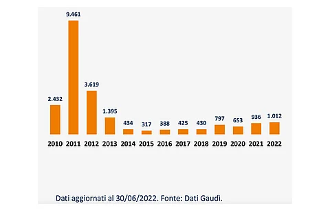 While Italy is yet to match the annual solar installation numbers it achieved in 2011, crossing 1 GW within initial 6 months of the year does bodes well for the future says Italian solar association Italia Solare. (Source: Italia Solare)