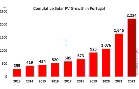 Solar PV capacity installations in Portugal have been growing steadily since 2013 and have now grown to 2.224 GW at the end of July 2022.