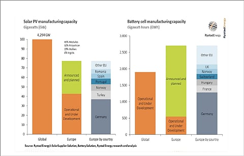 Research by Rystad Energy indicates how Europe’s target of achieving a production capacity of 20 GW by 2025 may run into risk if the power prices continue to rise. (Photo Credit: Rystad)