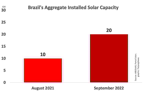 One of the leading Latin American solar markets, Brazil has expanded its aggregate solar energy capacity from 10 GW in August 2021 (as per ABSOLAR) to 20 GW in September 2022, as per official statistics said Portal Solar.