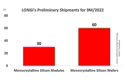 LONGi’s monocrystalline silicon solar module and silicon wafer shipments added up to exceed 30 GW and 60 GW, respectively in 9M/2022.
