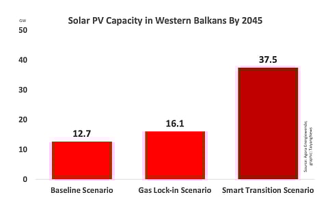 The easiest scalable renewable technology, solar PV can support the Western Balkans power system with 37.5 GW capacity by 2045 under smart transition scenario with help from storage, up from 12.7 GW under baseline and 16.1 GW in gas lock-in scenario, as per the Agora Energiewende study.