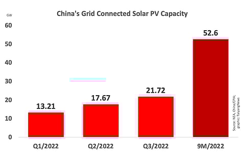 Chinese solar installations since the beginning of 2022 have been growing steadily, as per the NEA.