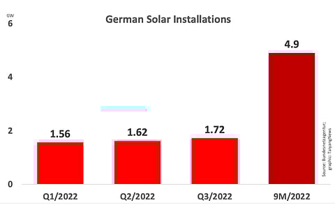 Having installed close to 5 GW in 9M/2022, German solar installations are inching closer to the national target of 7 GW for 2022.