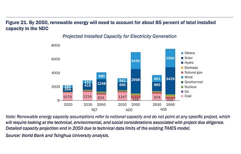 In its latest CCDR for China, the World Bank recommends the country to expand its 2030 wind and solar PV target to 1.7 TW while aiming for around 6,000 GW by 2050 under accelerated decarbonization scenario. (Source: World Bank)