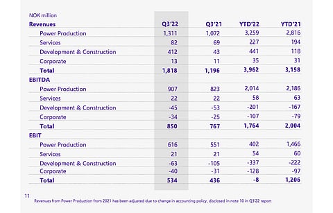 Scatec’s revenue increase, as per its proportionate financials displayed here, was due to higher power sales in the Philippines mainly along with D&C revenues from construction activity in South Africa, Brazil and Pakistan. (Source: Scatec)