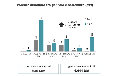 According to GSE, Italy added 1.6 GW new solar PV capacity between January 2022 and September 2022, growing installations by 966 MW or 150% from 646 MW installed in the previous year. (Source: Gestore dei Servizi Energetici SpA, Italy)