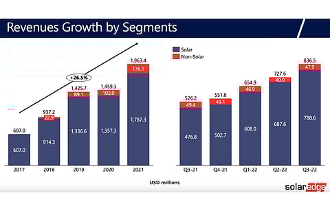 Having delivered a strong Q3/2022, SolarEdge is now aiming to report between $855 million to $885 million revenues in Q4/2022. (Source: SolarEdge Technologies, Inc)