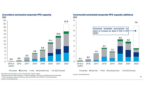 Wood Mackenzie believes till the end of 2021 Asia Pacific renewable energy contracts added up to 15 GW, increased to 17.5 GW as of H1/2022 and expected to reach nearly 22 GW in 2022, with the addition of 7 GW this year. (Source: Wood Mackenzie)