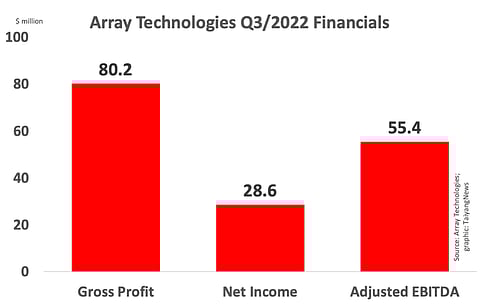 Having reported net loss and a negative adjusted EBITDA in Q3/2021, Array is back in the green a year later and also posted 1260% annual improvement in gross profit.