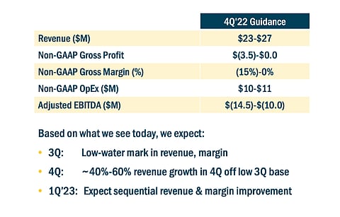 FTC Solar expects to see some improvement in module supply in Q4/2022 but at a slower pace which it has factored in, into the guidance. (Source: FTC Solar, Inc)
