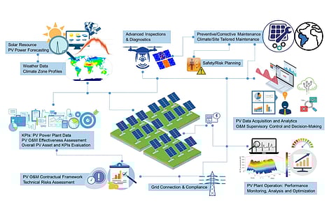Providing an overview of O&M aspects and services for PV power systems here in this illustration, IEA PVPS stresses that all such services must factor in local climate and legislation conditions to offer a customized experience. (Source: IEA PVPS)