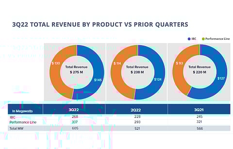 Maxeon Solar largely met its financial guidance for Q3/2022, and expects to report between $290 million to $330 million revenues in Q4/2022. (Source: Maxeon Solar Technologies)