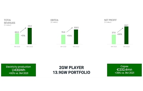 Solaria Energia reported a strong 9M/2022 with its revenues, EBITDA and net profit all growing annually. (Source: Solaria Energía y Medio Ambiente)