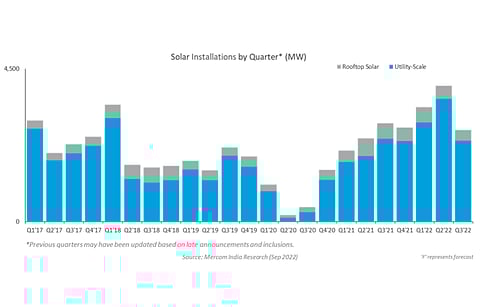 While India’s solar PV growth curve in 2022 so far remains on an upward swing, some challenges like domestic supply and demand mismatch and uncertainty related to the GIB issue can hamper the progress in the near term, says Mercom. (Source: Mercom India Research)