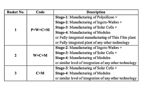 After awarding INR 45 billion under tranche I, India is now looking for eligible companies to offer INR 195 billion under PLI Scheme tranche II to encourage domestic solar manufacturing. (Source: Solar Energy Corporation of India)
