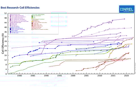 NREL said the interactive version of the cell efficiency chart reflects the growth this technology has experienced over the years which was making it difficult to be seen in the static data. (Source: NREL)