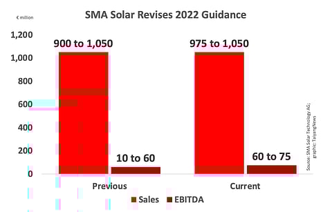 As order intake picks up and supply chain issues ease, SMA Solar has increased its expectations for 2022.