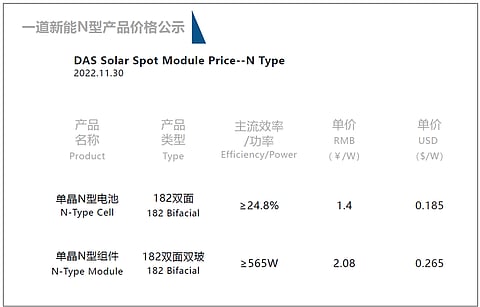 In the latest released quotation for n-type product, DAS Solar said that the price of its bifacial 182 monocrystalline n-type cells have been reduced by RMB 0.02/W. (Photo Credit: DAS Solar)