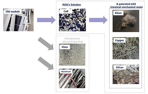 Rosi says it has developed disruptive technologies to separate and purify high value raw materials as silicon, silver and copper and reintegrating these for advanced industrial uses. (Photo Credit: Itochu Corporation)