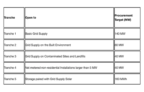 NJBPU has chalked out a procurement plan (in the table) for the CSI scheme under which it will incentivize at least 300 MW solar annually till 2026. (Photo Credit: State of New Jersey)