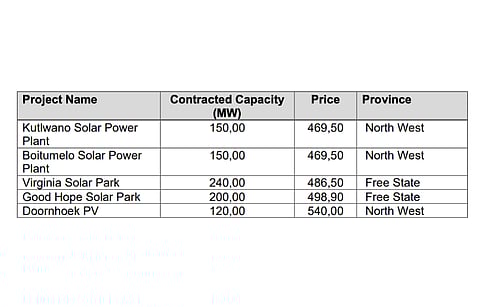 Solar PV capacity was the sole winner of South Africa’s REIPPPP bid window 6. (Source: Department of Mineral Resources and Energy, South Africa)