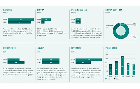 The year 2022 has been a good one for European Energy that expects to sail through the last quarter as well. (Source: European Energy A/S)