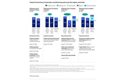 McKinsey report sees direct support mechanisms for supply chain investments in Europe as limited, specifically when compared to the US and its IRA. (Source: McKinsey & Company)