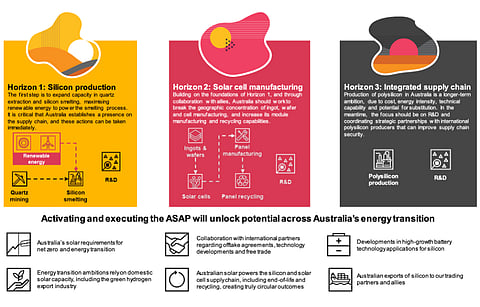 After the US and India among other big countries, now it is Australia that’s looking at developing a fully integrated solar PV supply chain within its borders. To get there, it recommends steps to be taken under 3 horizons. (Source: CSIRO)
