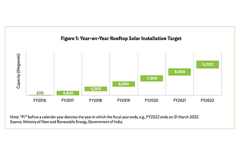 According to the Indian government’s tentative targets for rooftop solar, the country was expected to have installed 40 GW capacity by December 2022-end. However, it had only installed over 6 GW by February 2022, as per the ADB. (Source: Asian Development Bank)