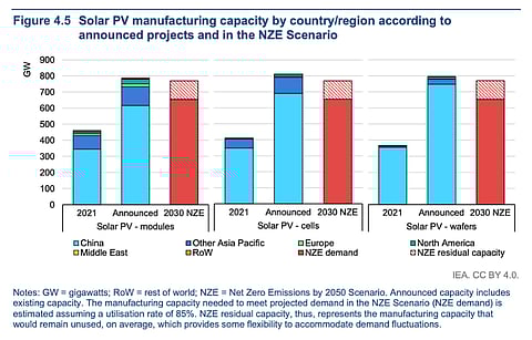 According to the IEA report, announced expansion projects for module, cell and wafer manufacturing, most in China, are sufficient to cover the capacity needed by 2030 in the NZE scenario. (Source: IEA)