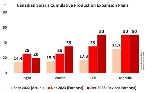 Canadian Solar plans to further expand its ingot to module production capacity by 2023-end, as against those shared during Q3/2023 financial results.