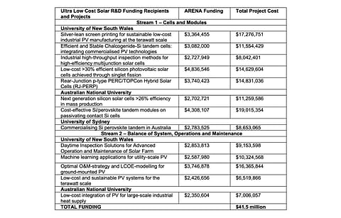 Listed here are the 13 winning research projects of UNSW, USYD and ANU for the ARENA funding. (Source: ARENA)