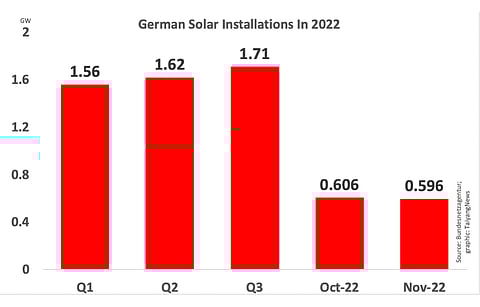 Solar installations in Germany between January 2022 and November 2022 increased to exceed 6 GW, as per Bundesnetzagentur.