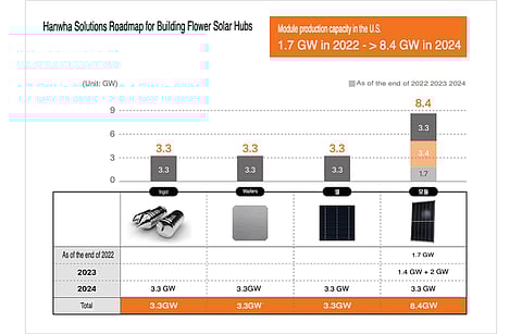 By the end of 2024, Hanwha targets to increase its integrated solar PV production capacity in the US to 8.4 GW. Pictured here is a machine translation of Hanwha’s plans as announced by the company. (Source: Hanwha Group)
