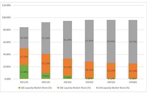 TrendForce here shows the capacity ratio for various sized wafers between 2021 and 2026, explaining the growing presence of 210mm size. (Source: TrendForce)