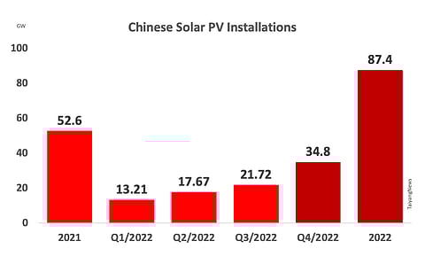From 53 GW installed in 2021, China’s solar power capacity additions grew 63% annually with 87.4 GW in 2022, according to the NEA statistics.