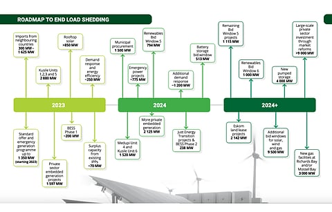 Here’s an illustrative and tentative roadmap of by when South Africa plans to bring online additional capacity to end load shedding, however the government says actual capacity will depend on multiple factors including market response. (Source: Republic of South Africa)