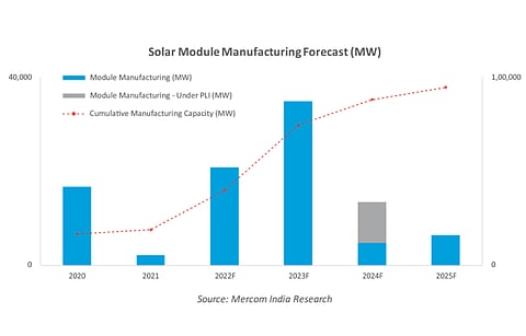 Going by over 39 GW of announced solar manufacturing plans till September 2022 in India, Mercom believes India should have 95 GW of cumulative module production capacity by 2025. (Source: Mercom India Research)