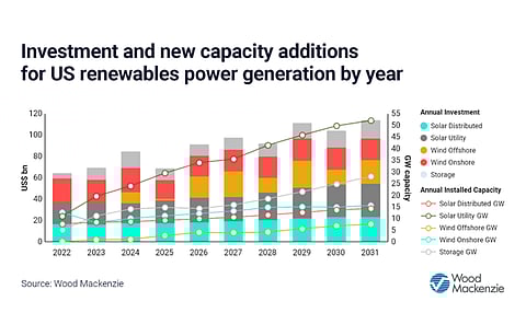 For utility scale solar growth, the country’s current small solar manufacturing base poses a challenge, according to the Wood Mackenzie analysts. (Source: Wood Mackenzie)