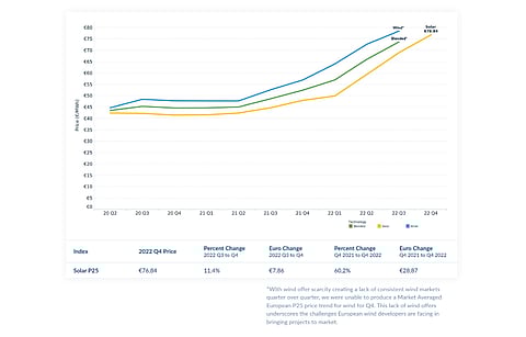 Europe’s solar PPA prices in Q4/2022 went up 11.4% QoQ, and 60% YoY, according to LevelTen Energy. (Source: LevelTen Energy)