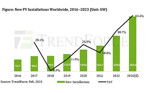 Growing demand for solar across the globe is expected to contribute to PV installations in 2023 grow by 53.4% to 315 GW, according to TrendForce. (Source: TrendForce)