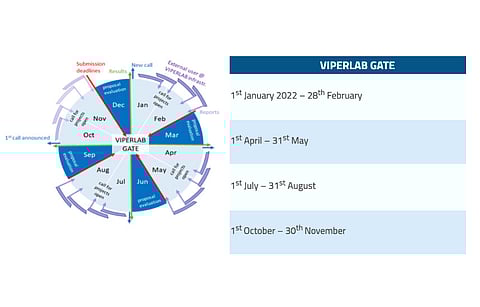 Viperlab’s annual call for proposals follows the same submission deadline and evaluation phase as outlines here. (Source: Viperlab)